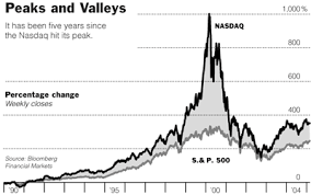 Dot Com Bubble The Burst Of The Dot Com Bubble