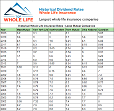 Massmutual has an a++ a.m. Find Top 7 Whole Life Insurance Companies For Cash Value