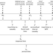 medevac mission timeline