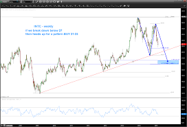 Intel Stock Update Weighing The Intc Buy Patterns See It