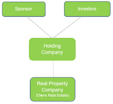 Heading For The Exits How To Structure Real Estate Holding
