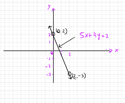 How Do You Graph The Line 5x 2y 4