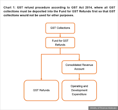 Today, irrespective of whether one is a trader, manufacturer, reseller or service provider, one needs to file gst returns online, in the prescribed formats. Malaysiakini Pac Report Confirms Gst Law Was Broken