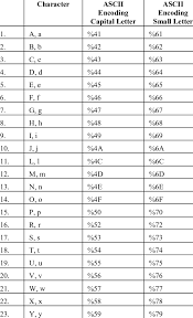 the ascii encoding values of the