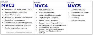asp net mvc3 vs mvc4 vs mvc5 vs mvc6