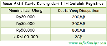 Disc 100.000 via penukaran 250 poin telkomsel 3. Cara Daftar Paket Modal Jempol 5111 Telkomsel 5gb Dengan Harga 10 Rupiah