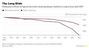 Venezuelas Oil Production Collapse Bad News Worse News