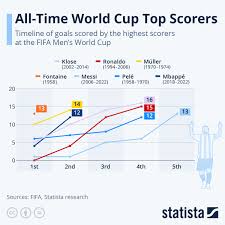 chart all time world cup top scorers