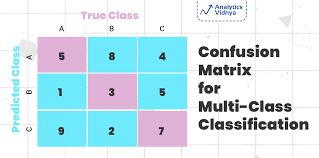 Confusion Matrix For Multi Class