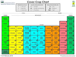 Make Cover Crop Decisions Easier With Free Nrcs Chart 2019