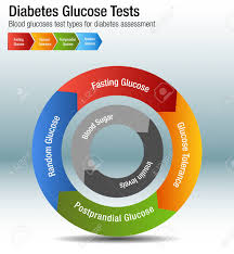 Diabetes Blood Glucose Test Types Chart Illustration