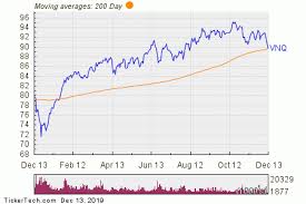 Vanguard Real Estate Breaks Below 200 Day Moving Average