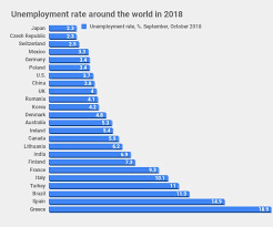 Unemployment Rate Fell To A Record Low In Many Countries