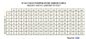 Rft 159 Cold Weather Altimetry