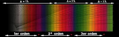 Order Of Interference Colour