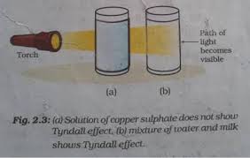 explain tyndall effect with suitable