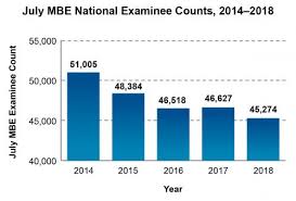 July 2018 Average Mbe Scores Decrease Ncbe