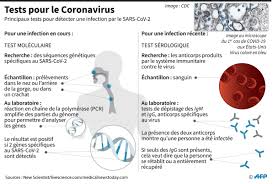 coronavirus diffés tests pour