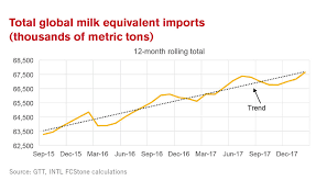 Be Prepared For Dairy Price Fluctuations 2018 06 06