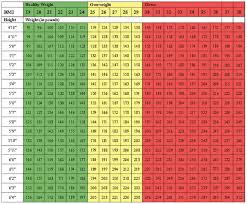 Body Mass Weight Chart Ideal Weight Chart For Men