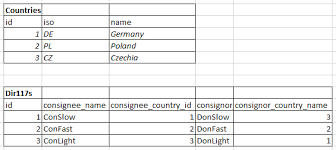 table ociations multiple relations