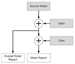A New Mash Chemistry And Brewing Water Calculator