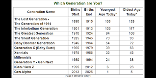 The Generations Which Generation Are You