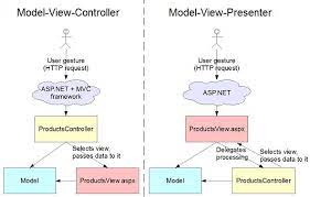 mvc and mvp patterns in asp net