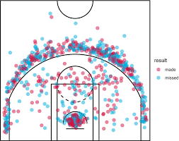 Shot Chart With Made And Missed Shots Stephen Curry Nba