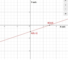 Graph The Equation Y 1 3x 1