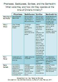 New Testament Handout Comparing Pharisee And Sadducee New