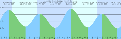 Atlantic Beach Bridge North Carolina Tide Chart