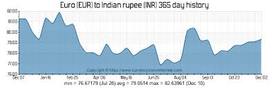 1000 Eur To Inr Convert 1000 Euro To Indian Rupee