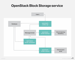 what is openstack block storage cinder