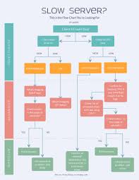 Free Flowchart Maker Flow Chart Creator Visme