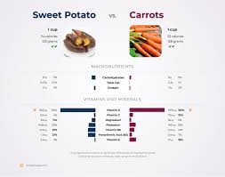 nutrition comparison carrots vs sweet