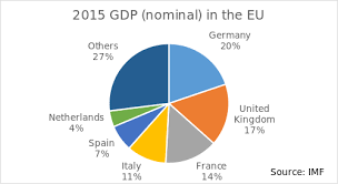 Comparison Of World Eu The U K And Us Gdps Energy Blog