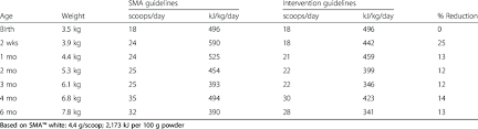 Comparison Between The Guidelines On A Standard Formula Milk