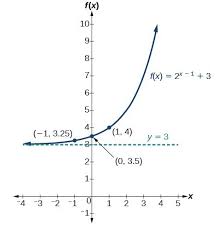 graphs of exponential functions