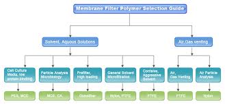 Membrane Filter Disc Membrane N O H Internationals