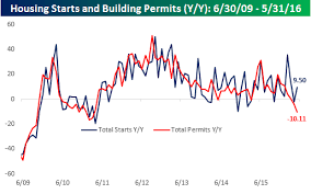 Chart Of The Day Housing Starts And Building Permits