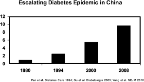 globalization of diabetes diabetes care figure