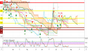 Igc Stock Price And Chart Amex Igc Tradingview