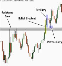 Perfect Breakout Trading Strategy In The Daily Chart Forex