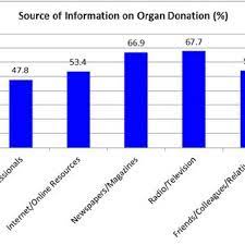 Register your specific details and specific drugs of interest and we will match the information you provide to articles from our this research mainly focuses on the selection of most suitable organ donation system through factors affecting willingness to donate in malaysia. Source Of Information On Organ Donation Download Scientific Diagram