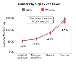 5 Charts That Explain The Gender Pay Gap The Fiscal Times