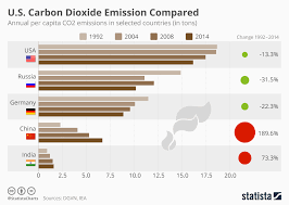 Chart U S Carbon Dioxide Emissions Compared Statista