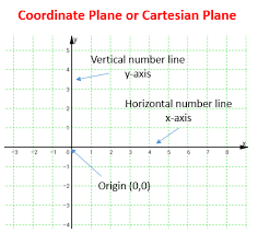 coordinate plane or cartesian plane