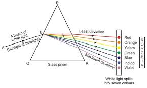 Light Through A Glass Prism Class 10