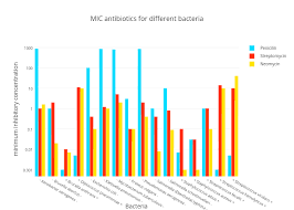 Mic Antibiotics For Different Bacteria Bar Chart Made By
